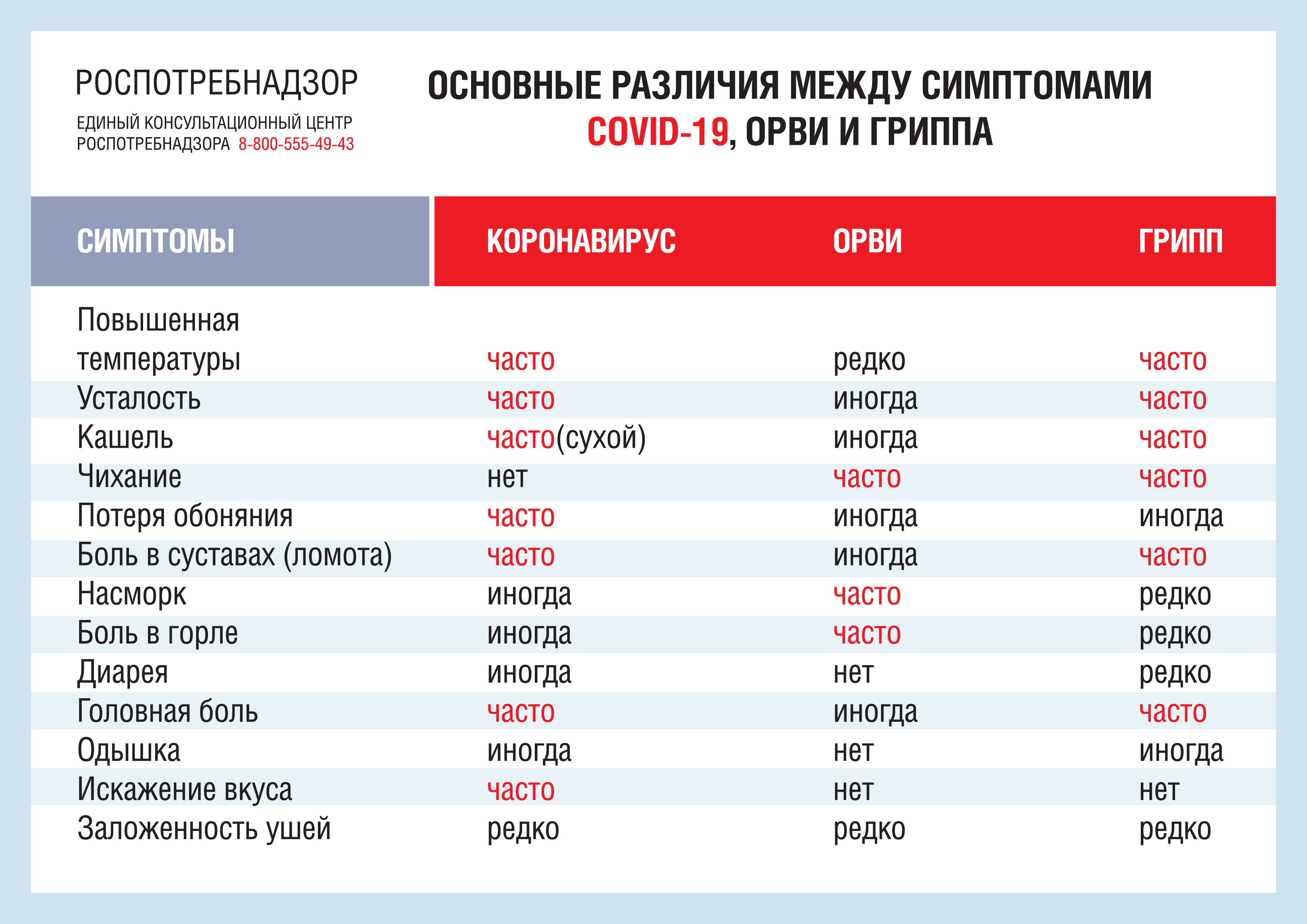 Об отличиях симптомов COVID-19 от симптомов ОРВИ и гриппа